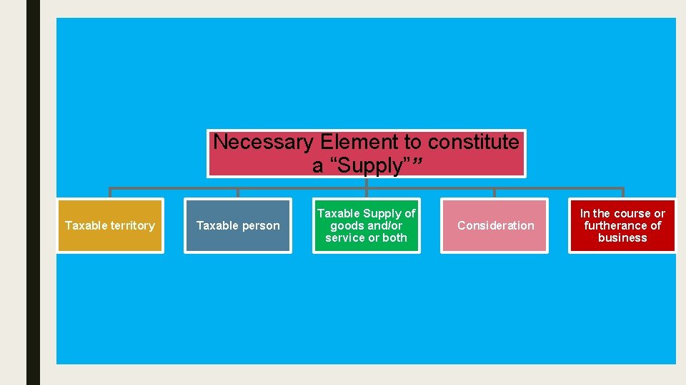 Necessary Element to constitute a “Supply”” Taxable territory Taxable person Taxable Supply of goods