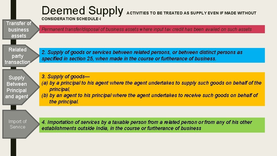 Deemed Supply Transfer of business assets ACTIVITIES TO BE TREATED AS SUPPLY EVEN IF