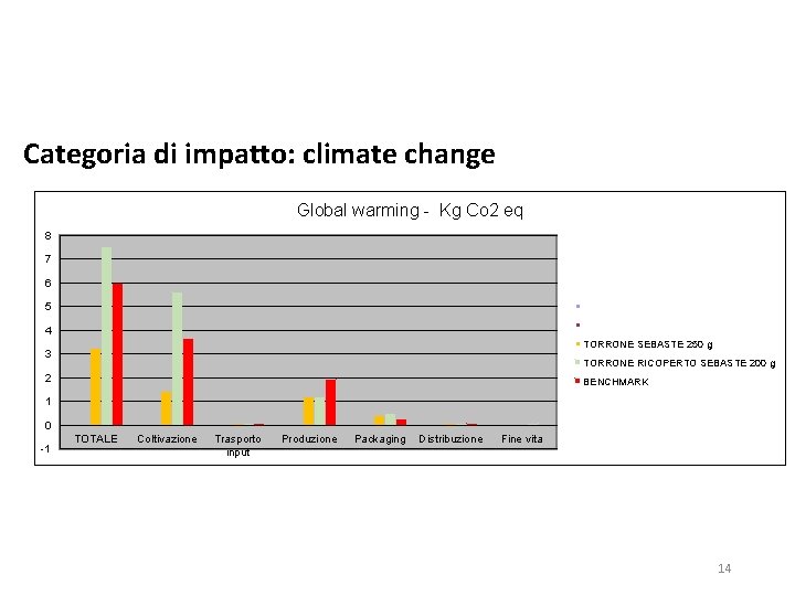 Categoria di impatto: climate change Global warming - Kg Co 2 eq 8 7