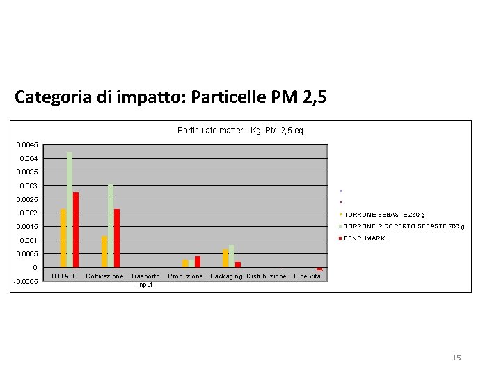 Categoria di impatto: Particelle PM 2, 5 Particulate matter - Kg. PM 2, 5