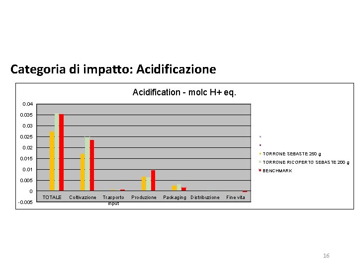 Categoria di impatto: Acidificazione Acidification - molc H+ eq. 0. 04 0. 035 0.