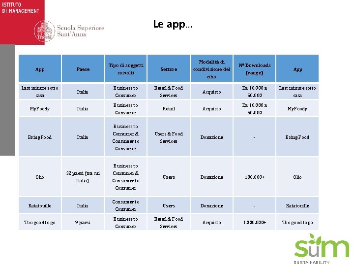 Le app… App Paese Tipo di soggetti coivolti Settore Modalità di condivisione del cibo