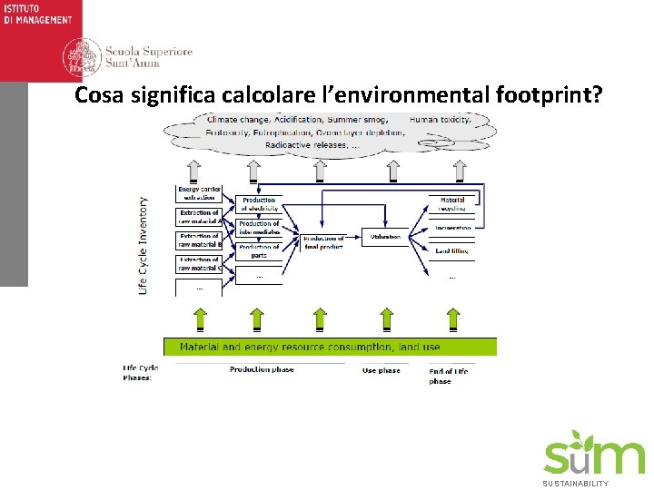 Cosa significa calcolare l’environmental footprint? SUSTAINABILITY 