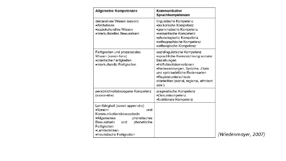 Die Kompetenzen der Sprachverwendenden/ Lernenden (Wiedenmayer, 2007) 