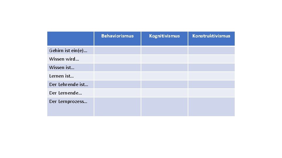 Behaviorismus Gehirn ist ein(e)… Wissen wird… Wissen ist… Lernen ist… Der Lehrende ist… Der