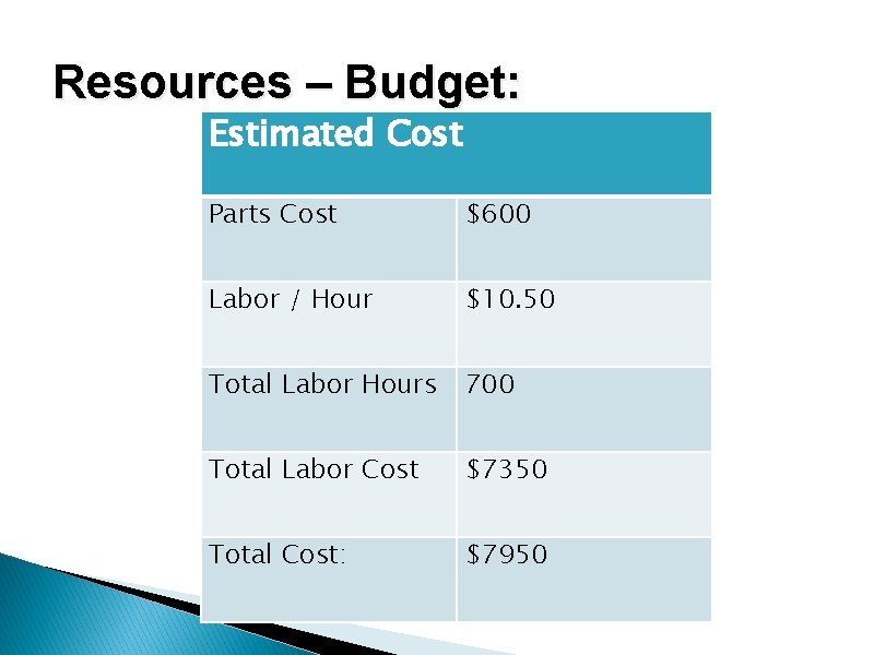 Resources – Budget: Estimated Cost Parts Cost $600 Labor / Hour $10. 50 Total