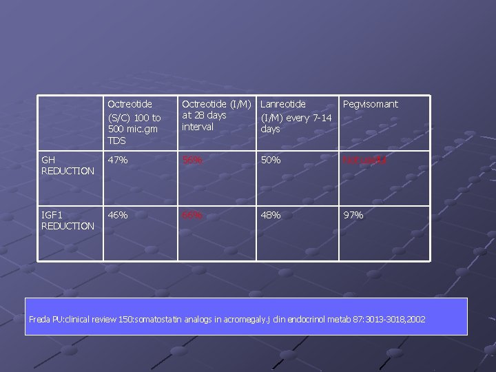Octreotide (S/C) 100 to 500 mic. gm TDS Octreotide (I/M) Lanreotide at 28 days