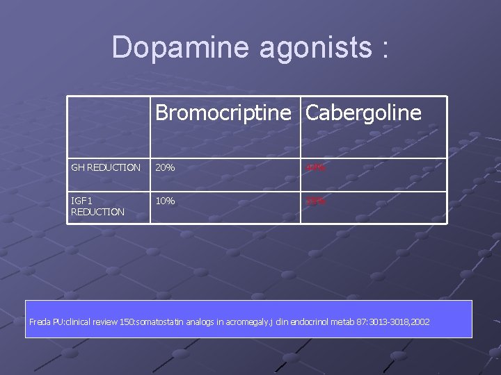 Dopamine agonists : Bromocriptine Cabergoline GH REDUCTION 20% 44% IGF 1 REDUCTION 10% 35%