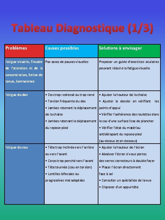 Tableau Diagnostique (1/3) Problèmes Causes possibles Solutions à envisager Fatigue visuelle, Trouble Pas assez