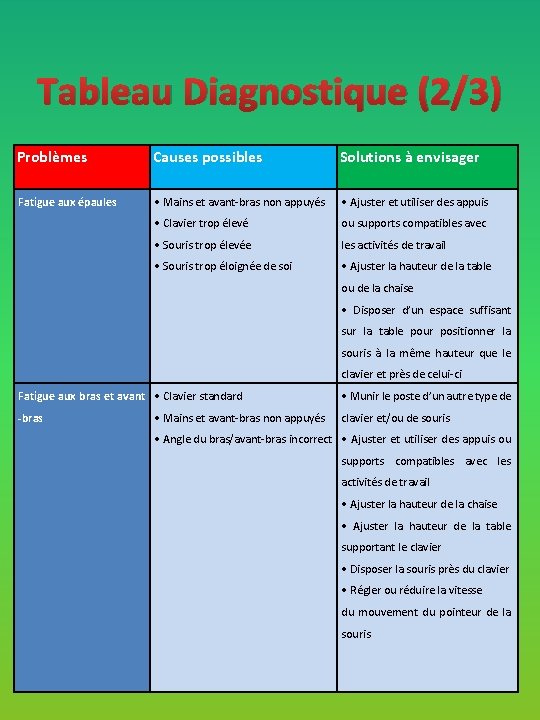 Tableau Diagnostique (2/3) Problèmes Causes possibles Solutions à envisager Fatigue aux épaules • Mains