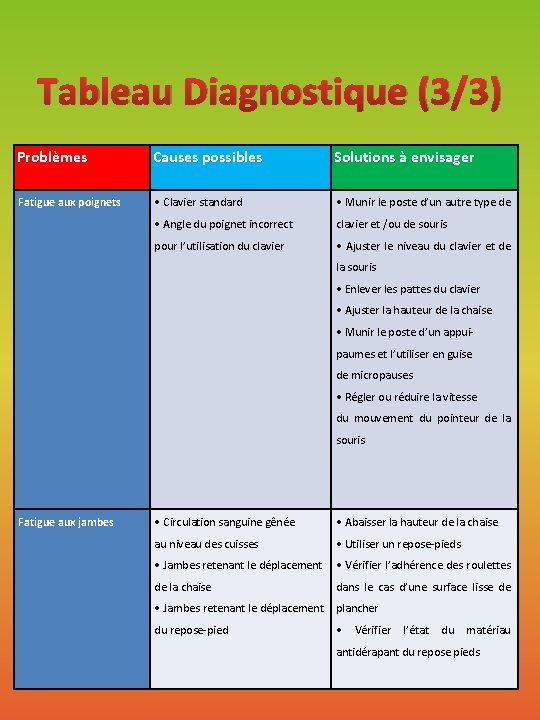 Tableau Diagnostique (3/3) Problèmes Causes possibles Solutions à envisager Fatigue aux poignets • Clavier