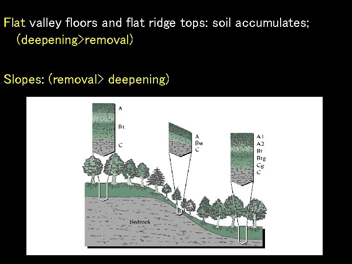 Flat valley floors and flat ridge tops: soil accumulates; (deepening>removal) Slopes: (removal> deepening) 