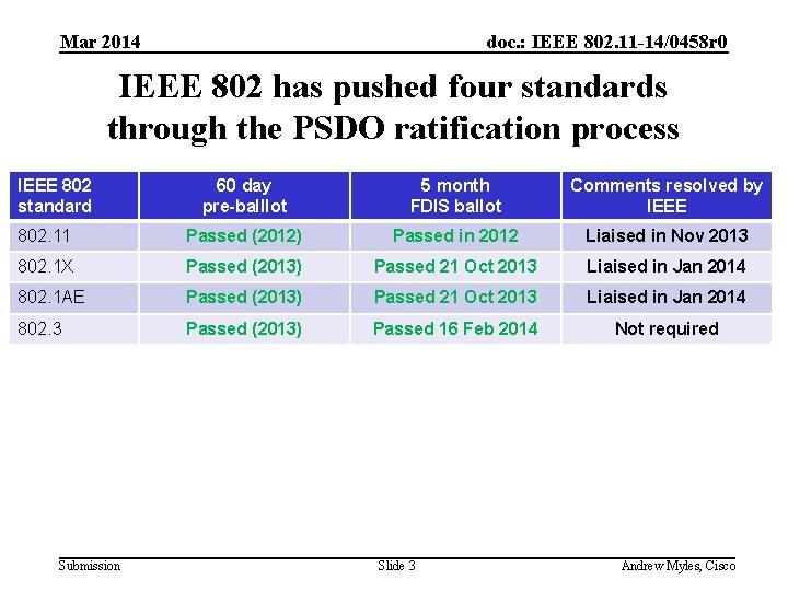 Mar 2014 doc. : IEEE 802. 11 -14/0458 r 0 IEEE 802 has pushed