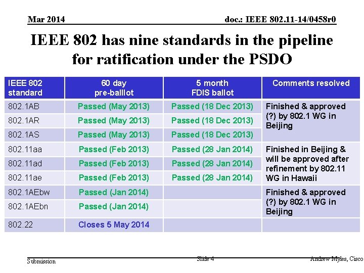 Mar 2014 doc. : IEEE 802. 11 -14/0458 r 0 IEEE 802 has nine