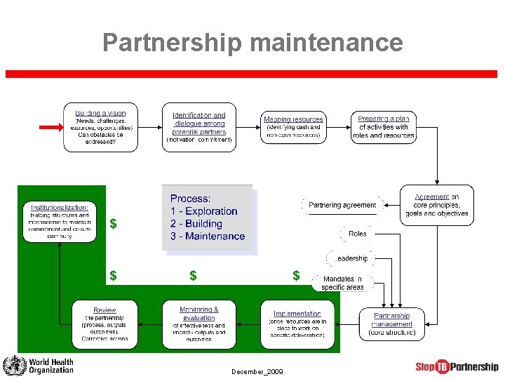 Partnership maintenance $ $ December_2009 