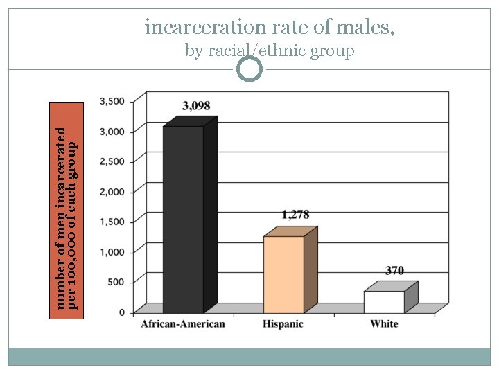 number of men incarcerated per 100, 000 of each group incarceration rate of males,