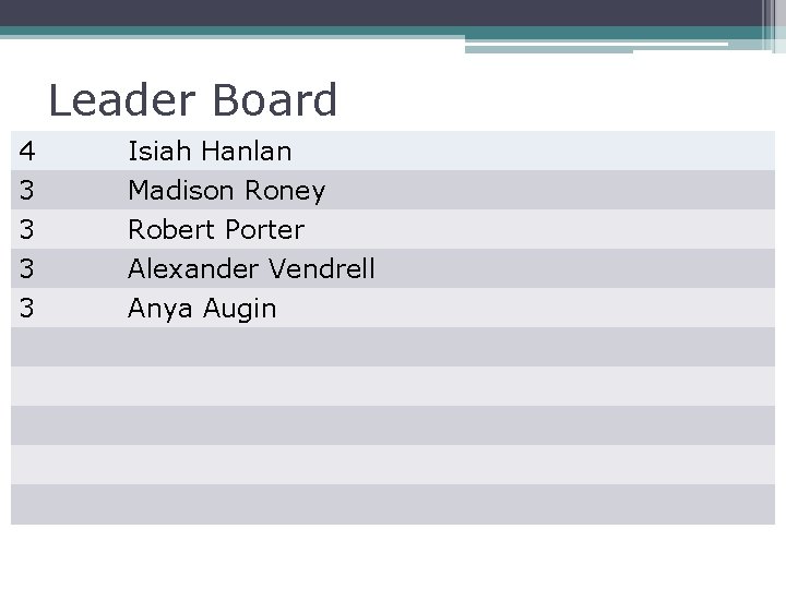 Leader Board 4 3 3 3 Isiah Hanlan Madison Roney Robert Porter Alexander Vendrell