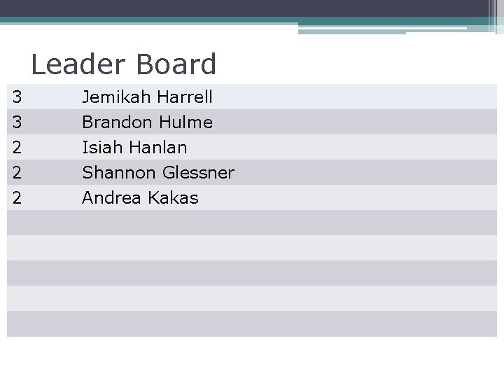 Leader Board 3 3 2 2 Jemikah Harrell Brandon Hulme Isiah Hanlan Shannon Glessner