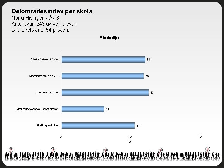 Delområdesindex per skola Norra Hisingen - Åk 8 Antal svar: 243 av 451 elever