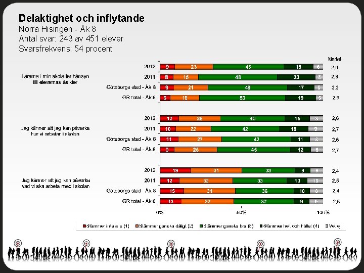 Delaktighet och inflytande Norra Hisingen - Åk 8 Antal svar: 243 av 451 elever