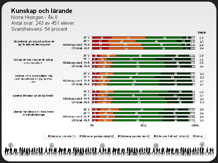 Kunskap och lärande Norra Hisingen - Åk 8 Antal svar: 243 av 451 elever