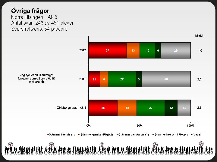 Övriga frågor Norra Hisingen - Åk 8 Antal svar: 243 av 451 elever Svarsfrekvens: