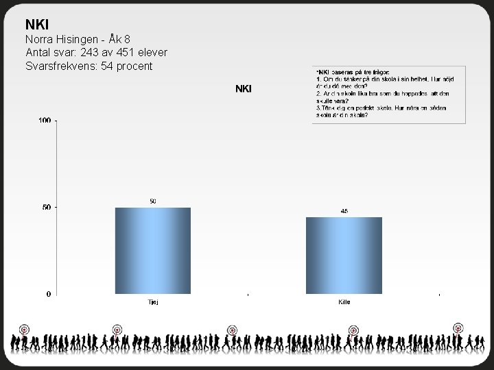 NKI Norra Hisingen - Åk 8 Antal svar: 243 av 451 elever Svarsfrekvens: 54