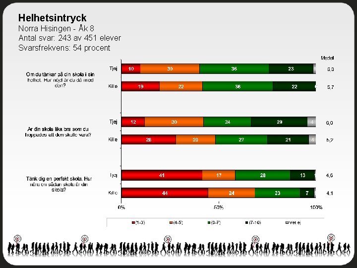 Helhetsintryck Norra Hisingen - Åk 8 Antal svar: 243 av 451 elever Svarsfrekvens: 54