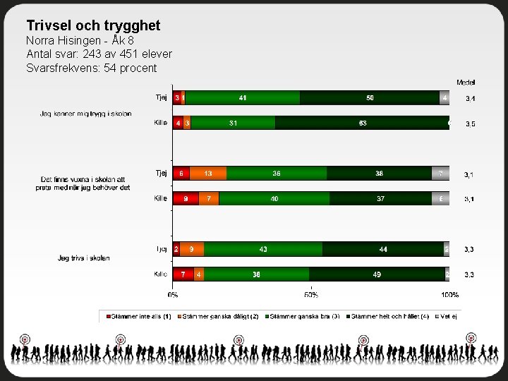 Trivsel och trygghet Norra Hisingen - Åk 8 Antal svar: 243 av 451 elever