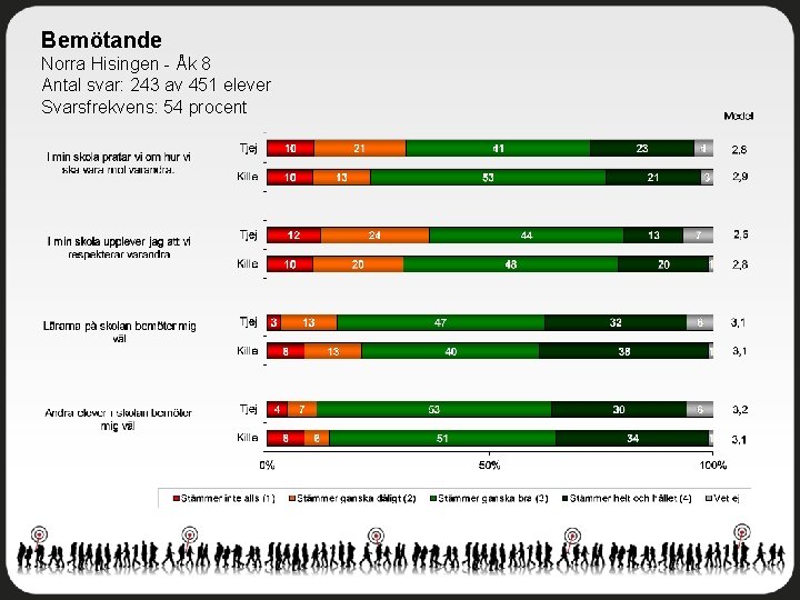 Bemötande Norra Hisingen - Åk 8 Antal svar: 243 av 451 elever Svarsfrekvens: 54