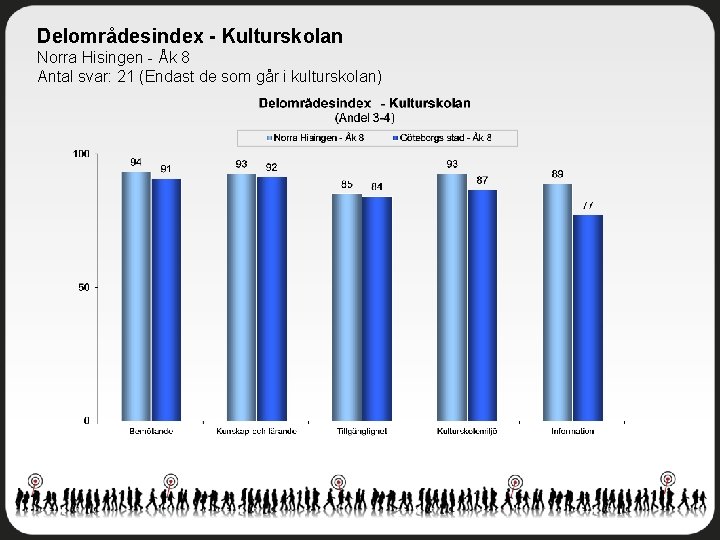 Delområdesindex - Kulturskolan Norra Hisingen - Åk 8 Antal svar: 21 (Endast de som