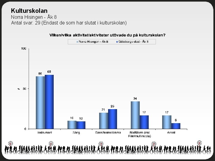 Kulturskolan Norra Hisingen - Åk 8 Antal svar: 29 (Endast de som har slutat