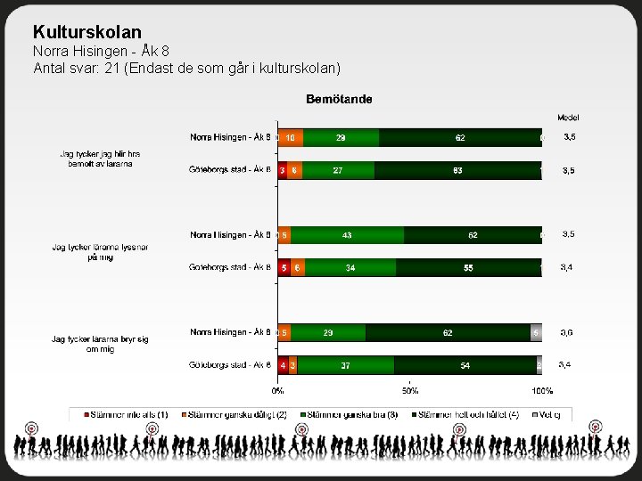 Kulturskolan Norra Hisingen - Åk 8 Antal svar: 21 (Endast de som går i