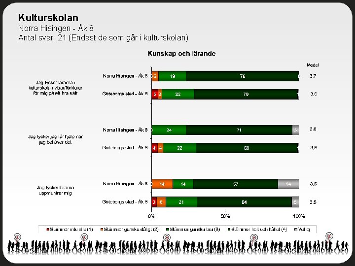 Kulturskolan Norra Hisingen - Åk 8 Antal svar: 21 (Endast de som går i