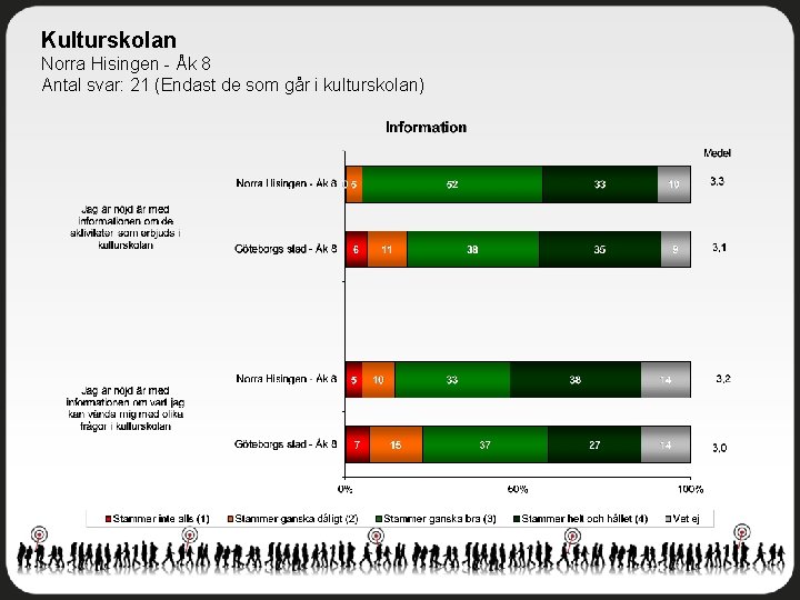 Kulturskolan Norra Hisingen - Åk 8 Antal svar: 21 (Endast de som går i