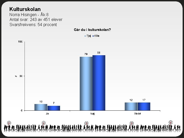 Kulturskolan Norra Hisingen - Åk 8 Antal svar: 243 av 451 elever Svarsfrekvens: 54