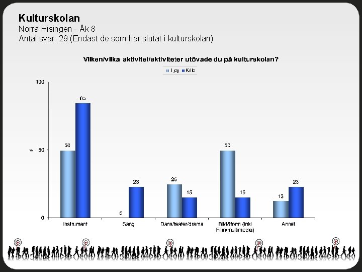 Kulturskolan Norra Hisingen - Åk 8 Antal svar: 29 (Endast de som har slutat