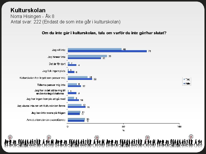 Kulturskolan Norra Hisingen - Åk 8 Antal svar: 222 (Endast de som inte går