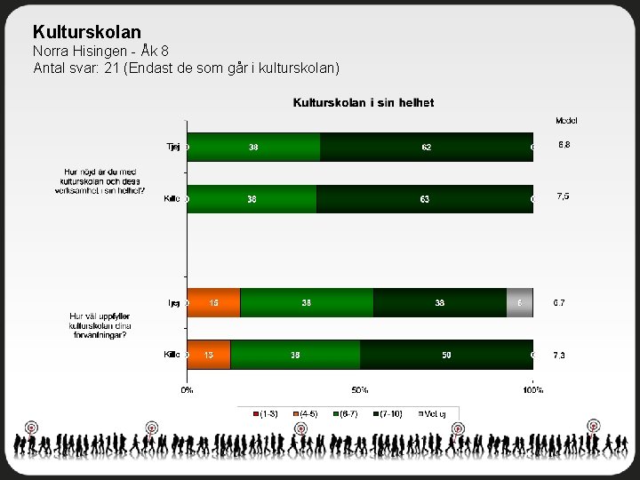 Kulturskolan Norra Hisingen - Åk 8 Antal svar: 21 (Endast de som går i