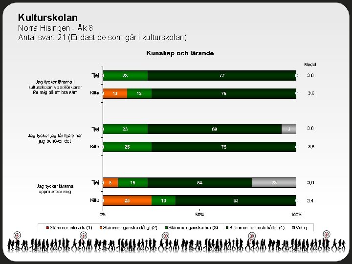 Kulturskolan Norra Hisingen - Åk 8 Antal svar: 21 (Endast de som går i