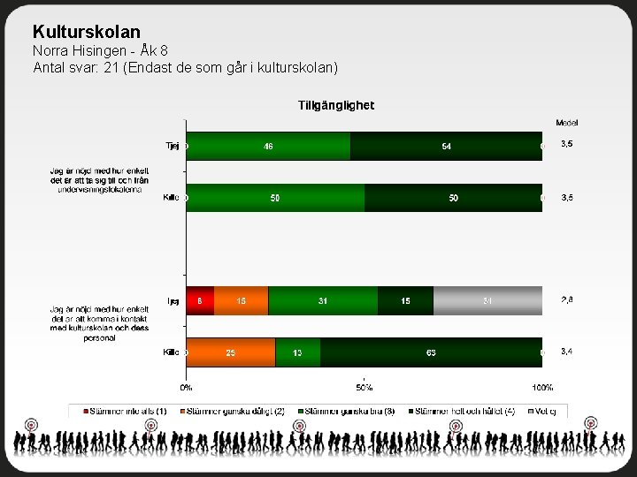 Kulturskolan Norra Hisingen - Åk 8 Antal svar: 21 (Endast de som går i