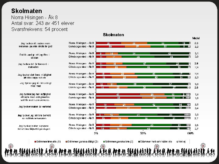 Skolmaten Norra Hisingen - Åk 8 Antal svar: 243 av 451 elever Svarsfrekvens: 54