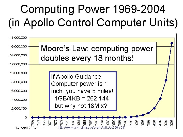 Computing Power 1969 -2004 (in Apollo Control Computer Units) Moore’s Law: computing power doubles