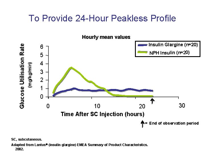 To Provide 24 -Hour Peakless Profile (mg/kg/min) Glucose Utilisation Rate Hourly mean values Insulin