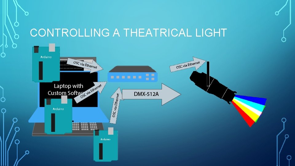 CONTROLLING A THEATRICAL LIGHT 