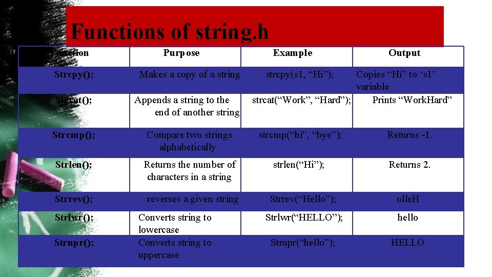 Functions of string. h Function Purpose Example Output Strcpy(); Makes a copy of a