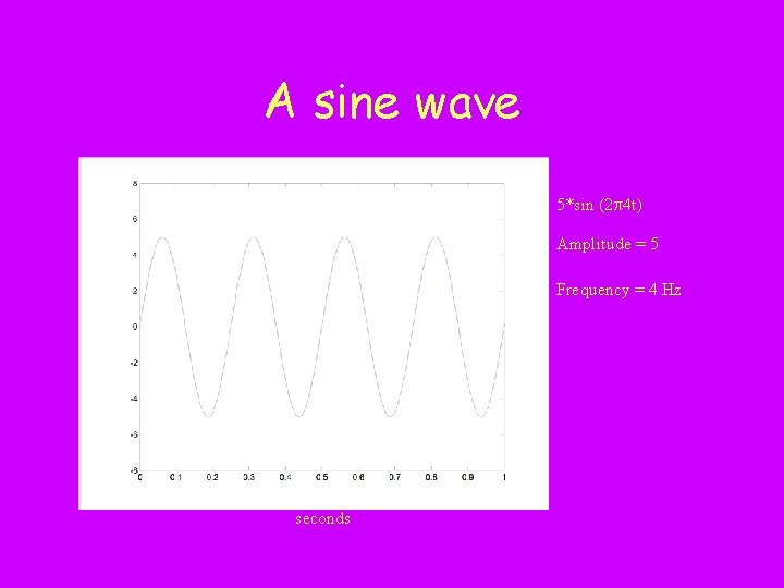 A sine wave 5*sin (2 4 t) Amplitude = 5 Frequency = 4 Hz
