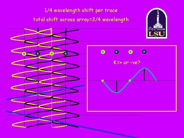 1/4 wavelength shift per trace total shift across array=3/4 wavelength K=+ or -ve? 