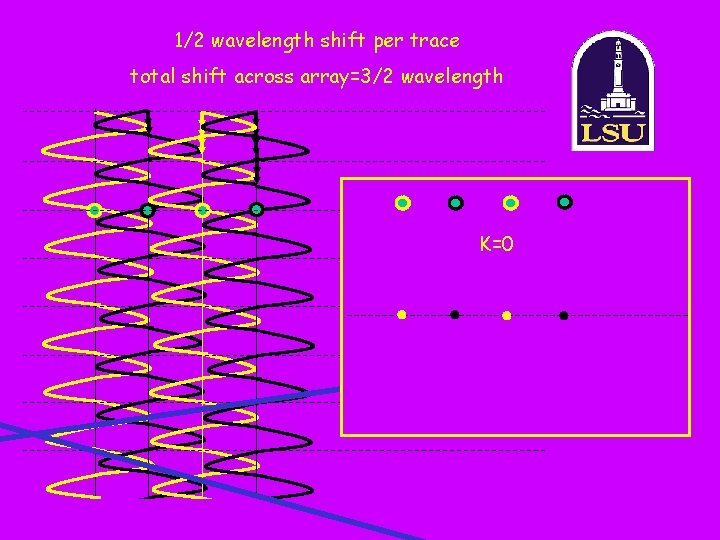 1/2 wavelength shift per trace total shift across array=3/2 wavelength K=0 
