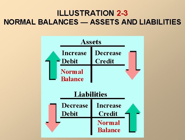 ILLUSTRATION 2 -3 NORMAL BALANCES — ASSETS AND LIABILITIES Assets Increase Debit Decrease Credit